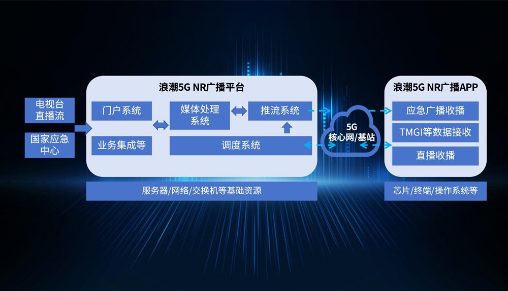 祥顺彩票5G NR广播平台